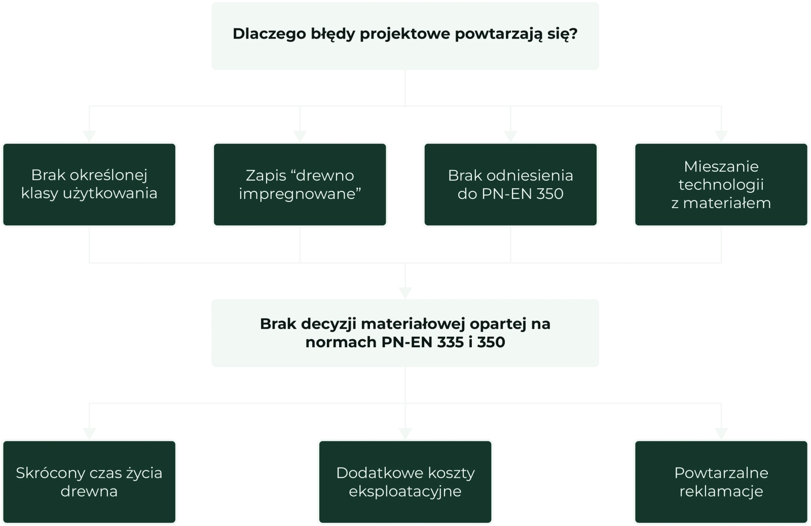 Schemat skutków braku decyzji wg PN-EN 335 i 350: skrócony czas życia drewna, dodatkowe koszty eksploatacyjne i powtarzalne reklamacje