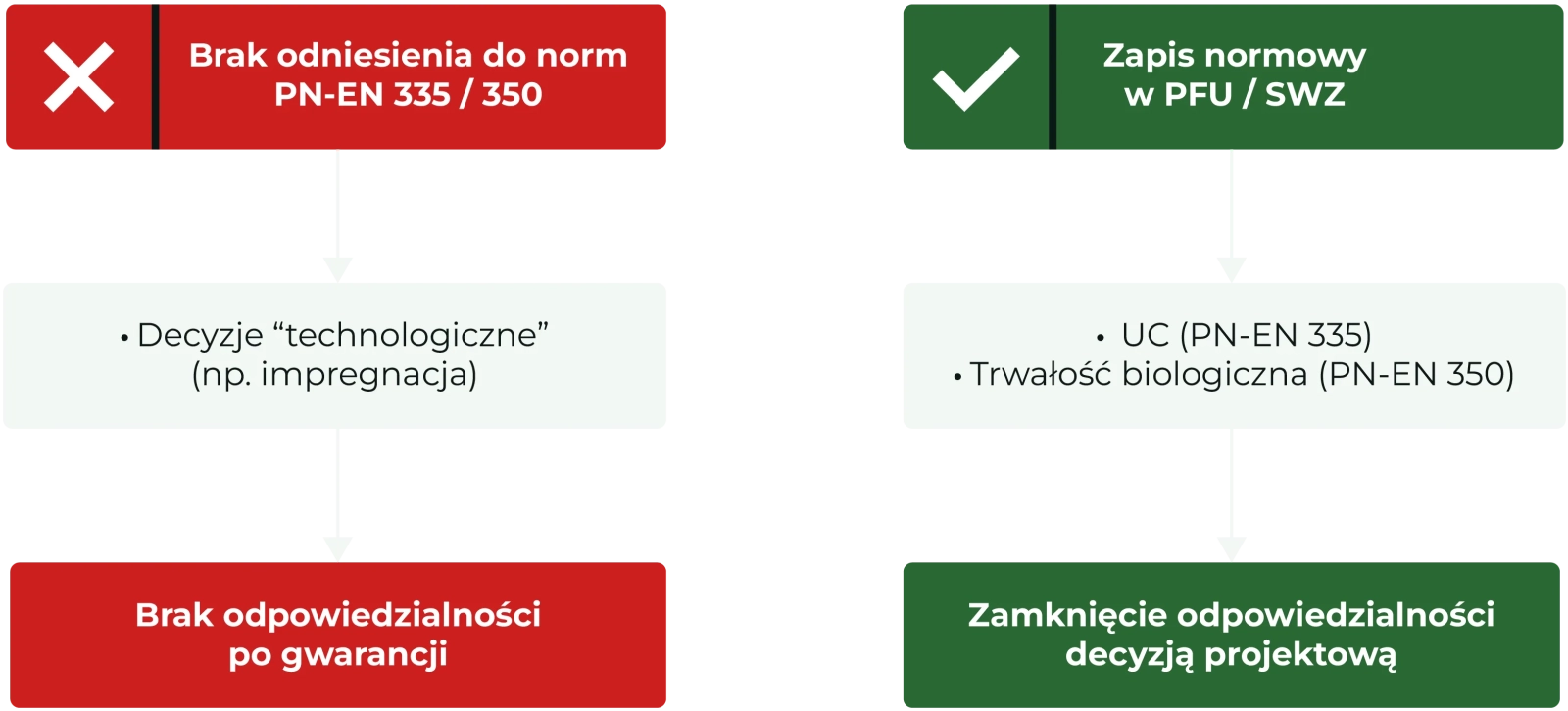 Schemat odpowiedzialności: bez norm PN-EN 335/350 brak odpowiedzialności po gwarancji; zapis normowy w PFU/SWZ (UC PN-EN 335, trwałość PN-EN 350) ogranicza pole interpretacji