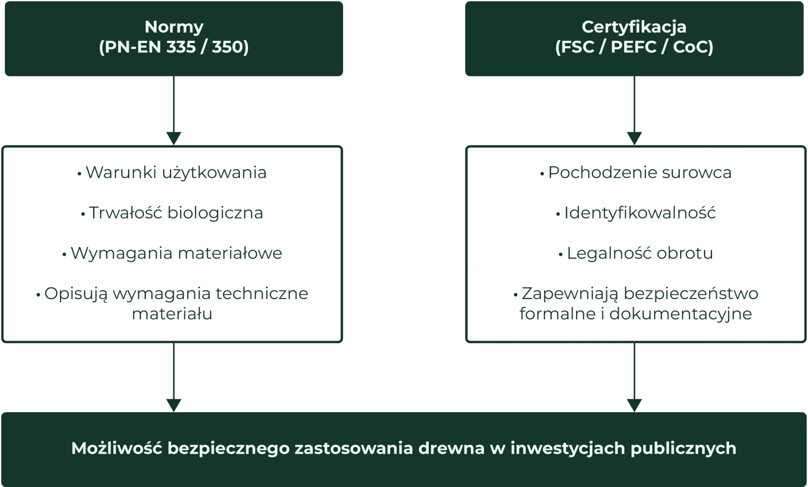 Normy PN-EN 335/350 a certyfikacja FSC/PEFC/CoC: wymagania techniczne (UC, trwałość) vs pochodzenie, identyfikowalność i legalność obrotu