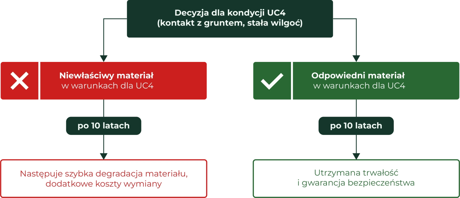 Schemat decyzji dla UC4 (PN-EN 335): niewłaściwy vs odpowiedni materiał w kontakcie z gruntem, efekt po 10 latach