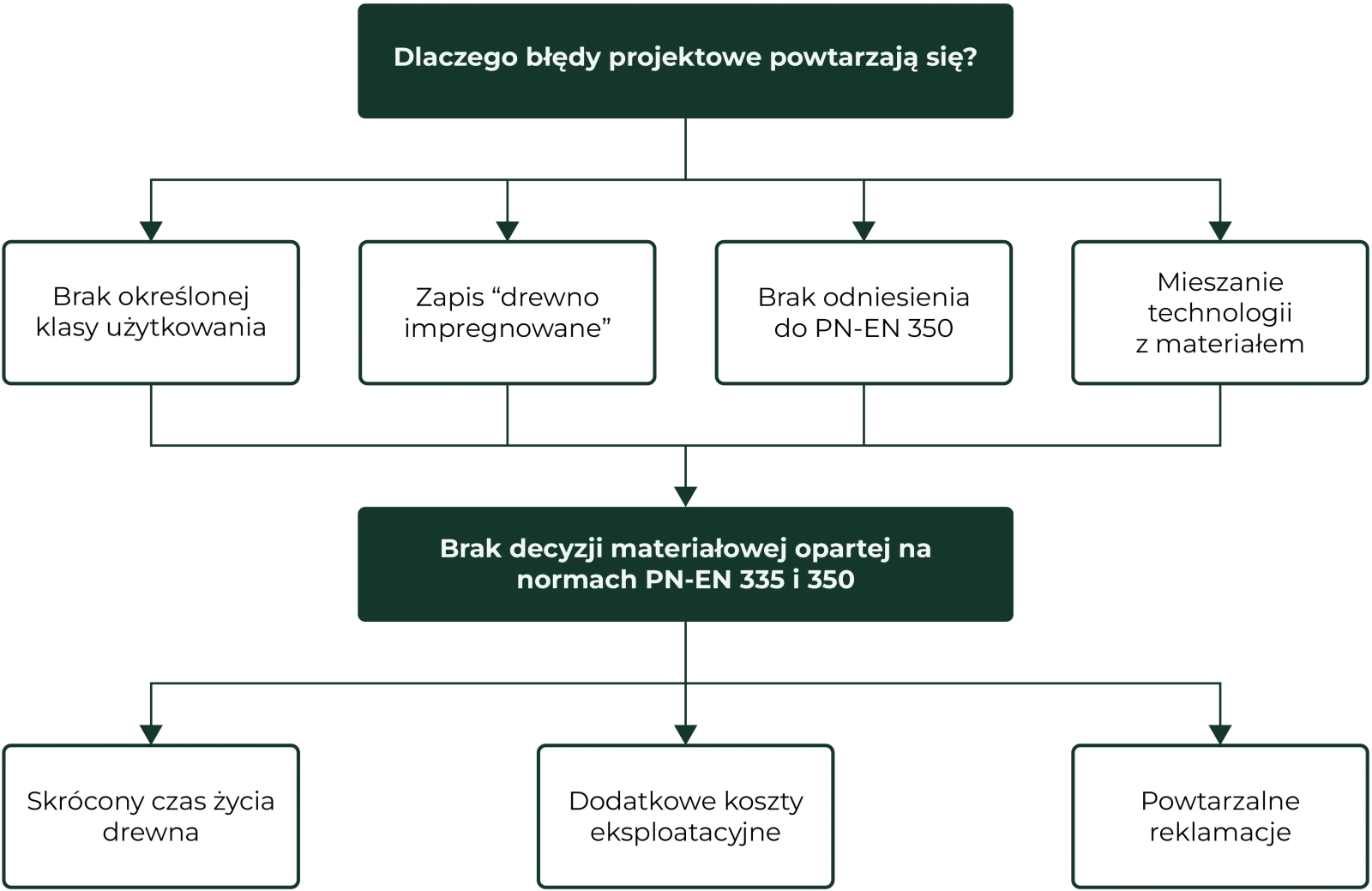 Dlaczego błędy projektowe powtarzają się: brak UC, zapis „drewno impregnowane”, brak PN-EN 350 i mieszanie technologii z materiałem