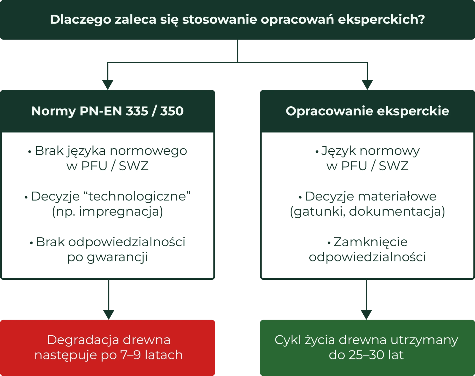 Dlaczego warto stosować opracowania eksperckie: normy PN-EN 335/350 vs opracowanie – język normowy w PFU/SWZ i zamknięcie odpowiedzialności