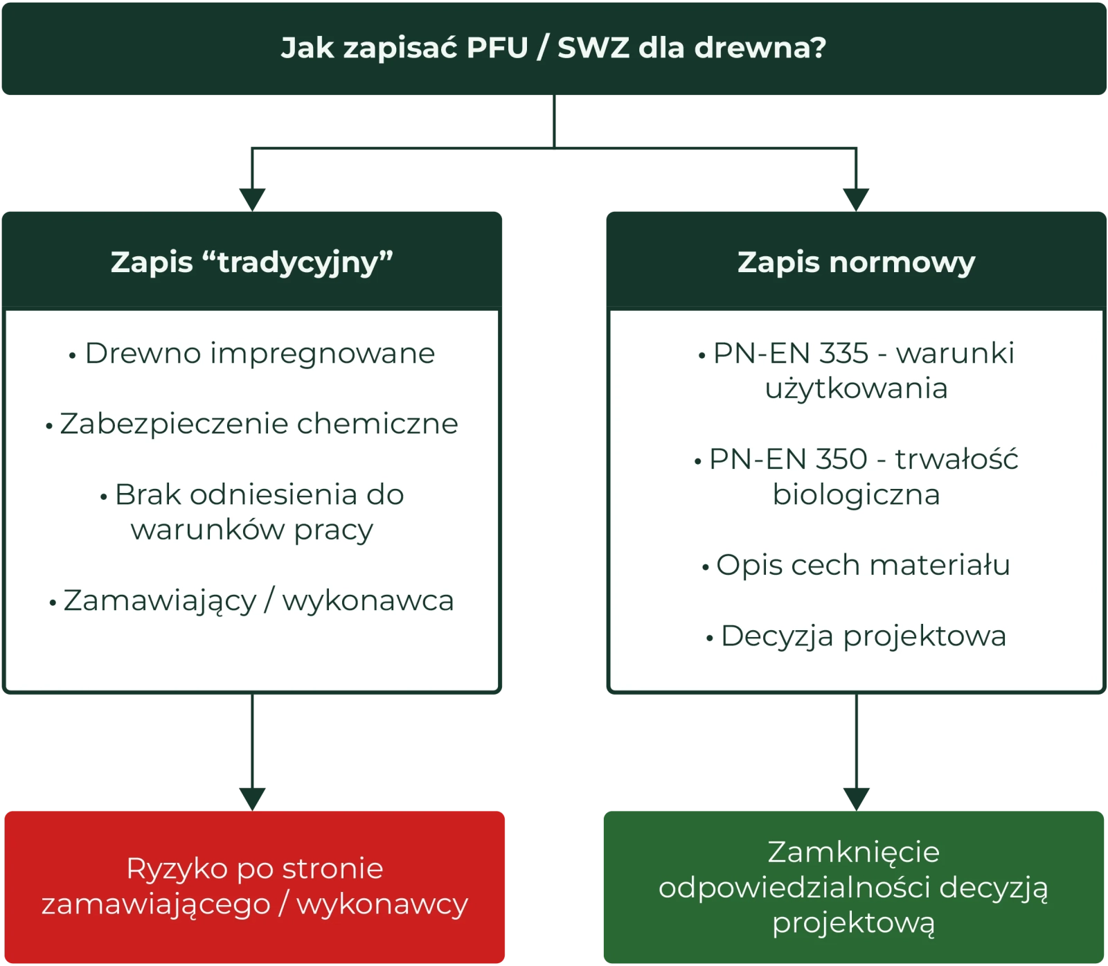 Jak zapisać PFU/SWZ dla drewna: zapis tradycyjny (impregnacja) vs zapis normowy PN-EN 335 (UC) i PN-EN 350 (trwałość biologiczna)