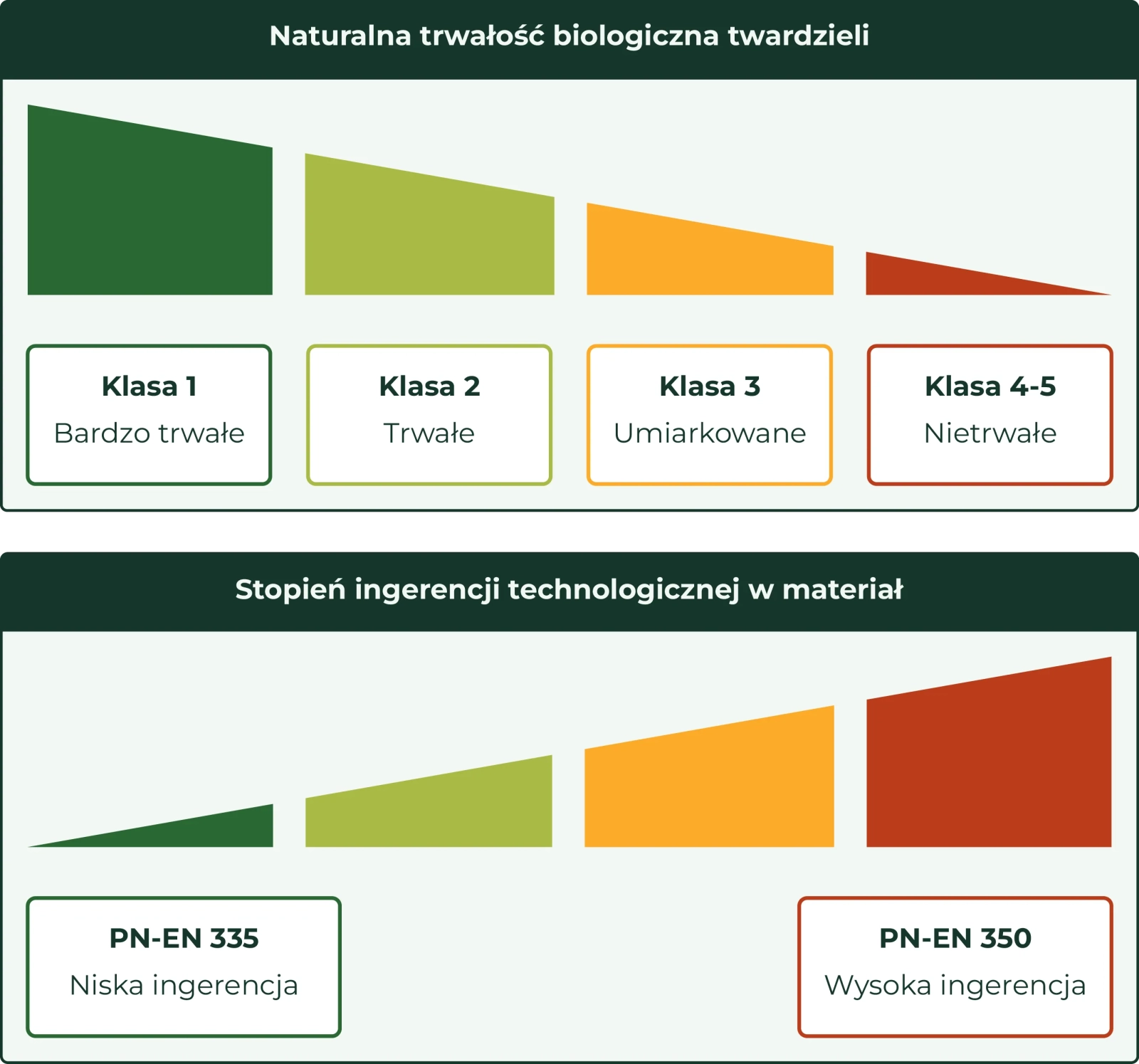 Wykres klas trwałości PN-EN 350: klasa 1 bardzo trwałe, klasa 2 trwałe, klasa 3 umiarkowane, klasa 4–5 nietrwałe