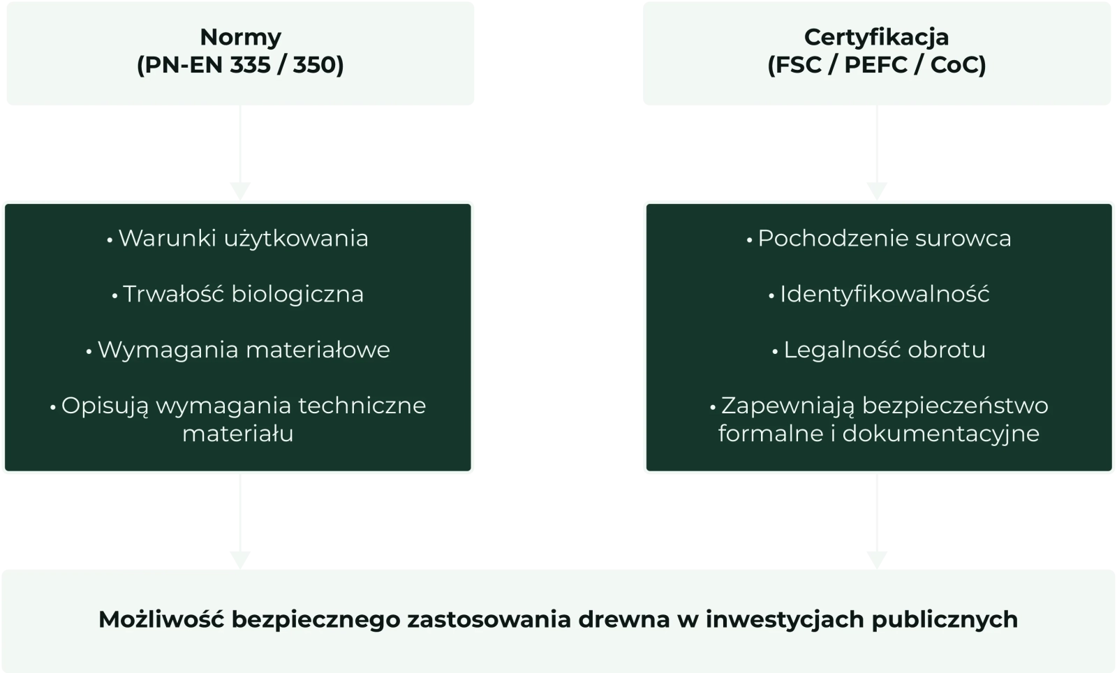 Porównanie: PN-EN 335/350 opisują warunki użytkowania i trwałość biologiczną, a FSC/PEFC/CoC zapewniają łańcuch dowodowy i bezpieczeństwo dokumentacyjne