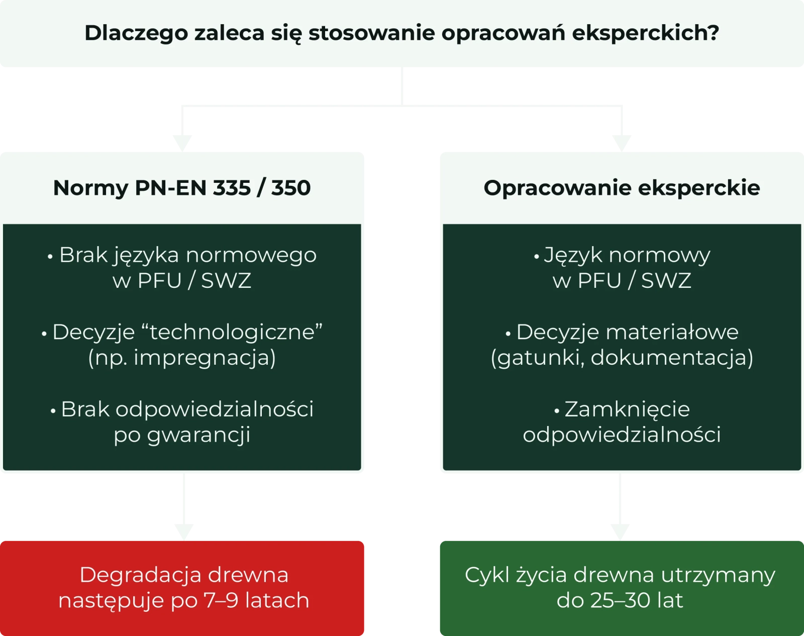 Schemat porównania: bez opracowania brak języka normowego i odpowiedzialności po gwarancji (degradacja po 7–9 latach); z opracowaniem cykl życia drewna 25–30 lat