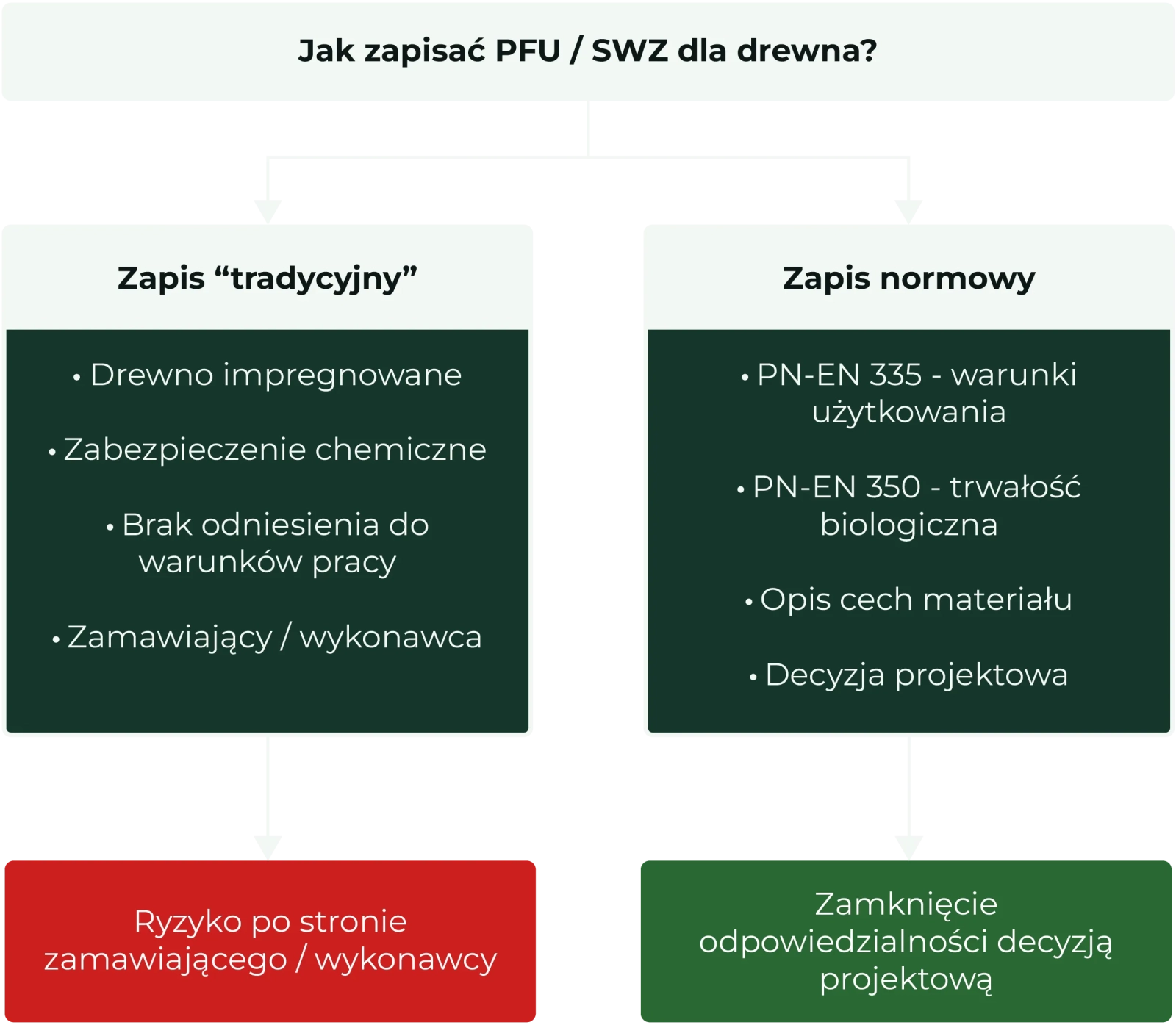 Schemat PFU/SWZ: bez odniesienia do warunków pracy rośnie ryzyko po stronie zamawiającego/wykonawcy; zapis normowy zamyka odpowiedzialność decyzją projektową (PN-EN 335 + PN-EN 350)