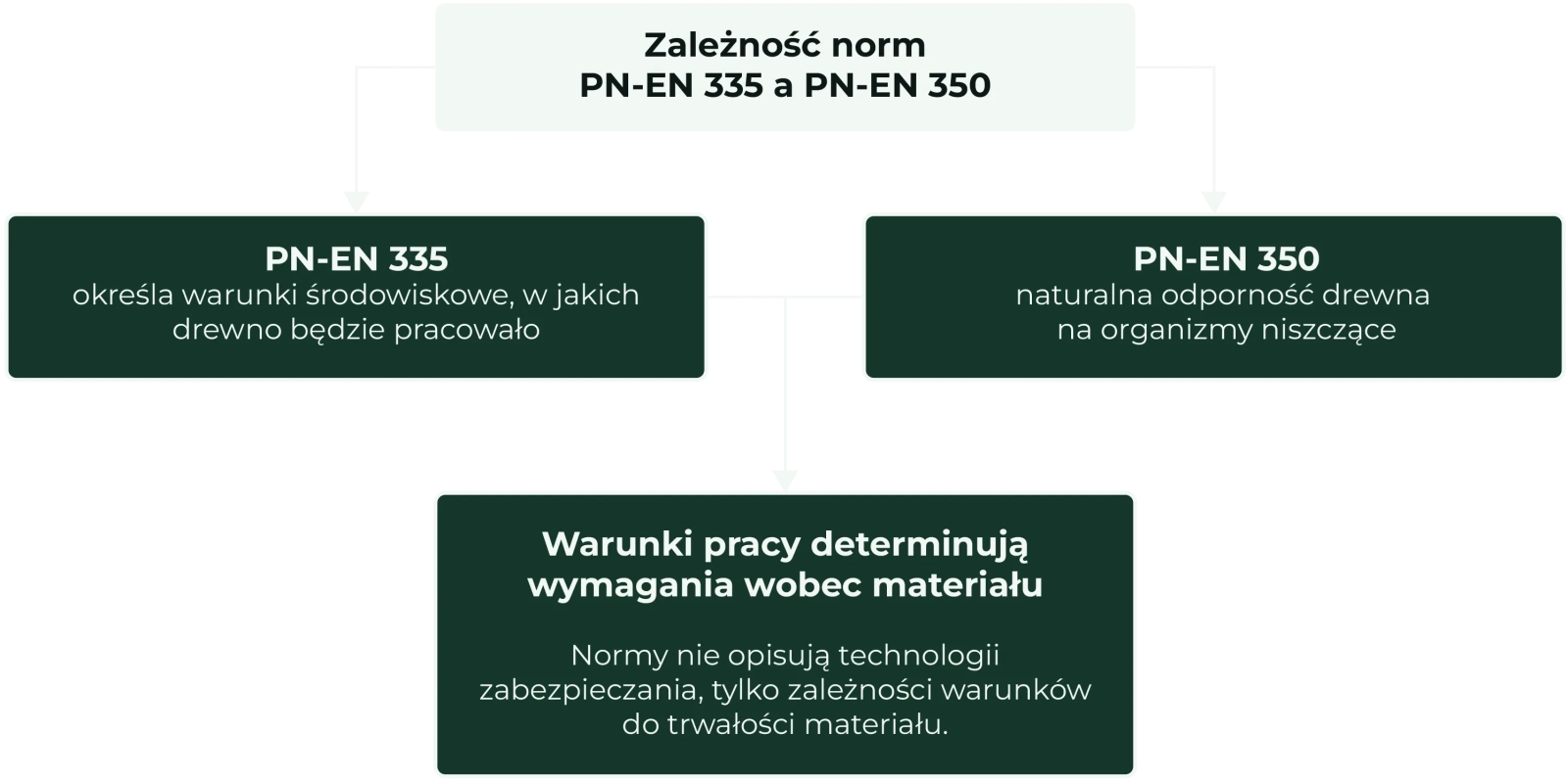 Schemat: PN-EN 335 określa warunki środowiskowe, PN-EN 350 opisuje naturalną odporność drewna; warunki pracy determinują wymagania wobec materiału