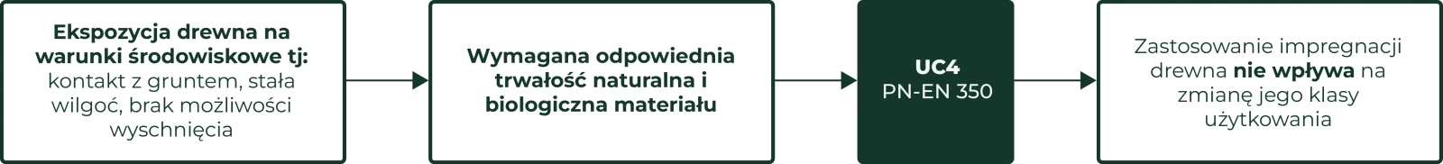 Schemat UC4: kontakt z gruntem i stała wilgoć → wymagana trwałość naturalna i biologiczna; impregnacja nie zmienia klasy użytkowania