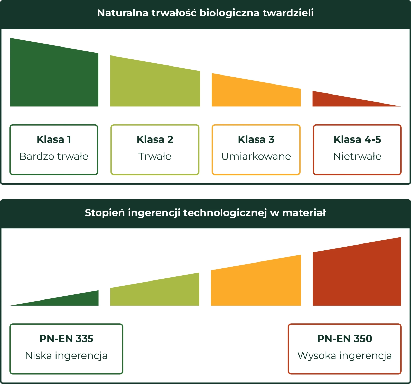 Infografika PN-EN 350: naturalna trwałość biologiczna twardzieli – klasy 1–5 (bardzo trwałe do nietrwałe)