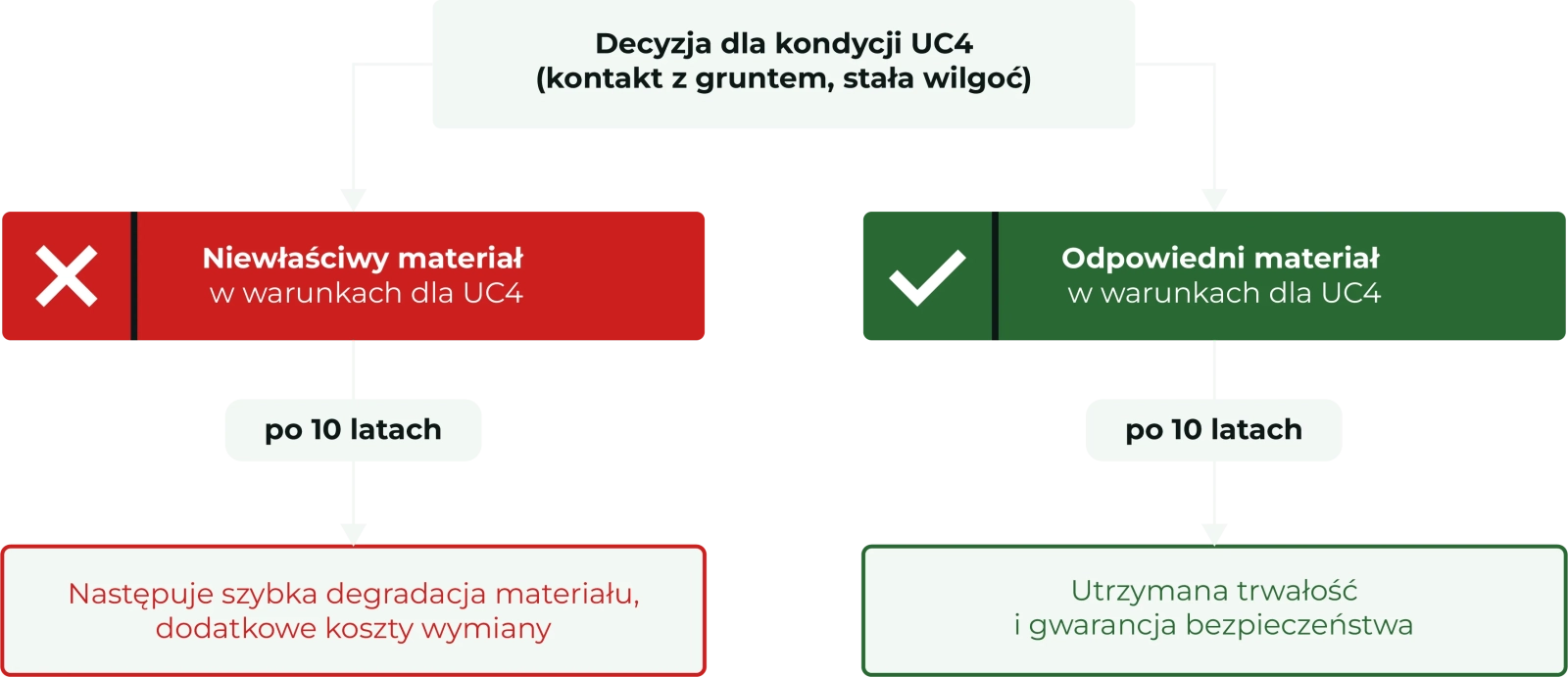 Infografika: UC4 – stała wilgoć i kontakt z gruntem; zły dobór = degradacja i koszty, dobry dobór = utrzymana trwałość po 10 latach