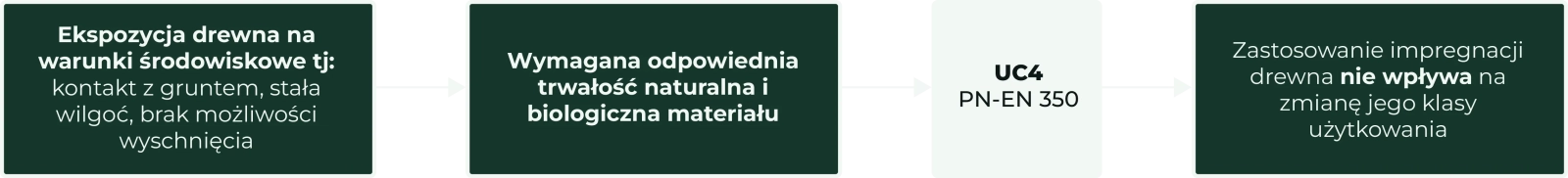 Infografika PN-EN 335/UC4: ekspozycja na grunt i brak wysychania wyznacza wymagania materiałowe; impregnacja drewna nie wpływa na zmianę klasy użytkowania