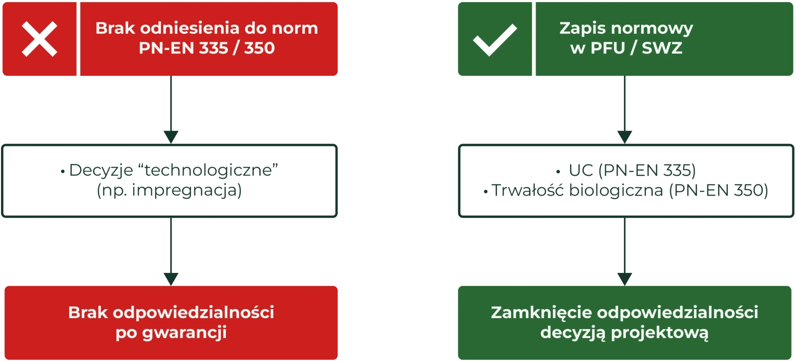 Porównanie w design & build: brak odniesienia do PN-EN 335/350 i decyzje „technologiczne” vs zapis normowy w PFU/SWZ (UC + trwałość biologiczna) i zamknięcie odpowiedzialności